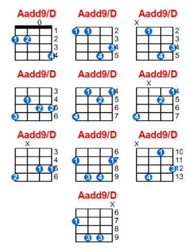 Aadd9/D ukulele chord charts/diagrams with finger positions and variations