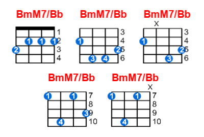 BmM7/Bb ukulele chord charts/diagrams with finger positions and variations