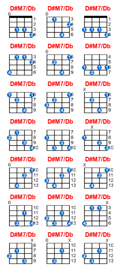 D#M7/Db ukulele chord charts/diagrams with finger positions and variations
