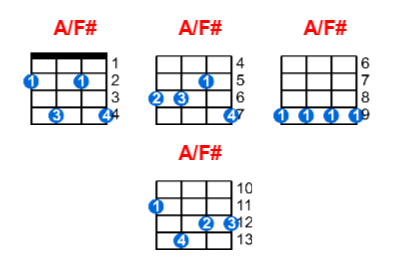 A/F# ukulele chord charts/diagrams with finger positions and variations