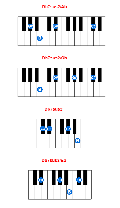 Db7sus2/Ab piano chord charts/diagrams and inversions