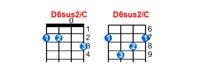 D6sus2/C ukulele chord charts/diagrams with finger positions and variations