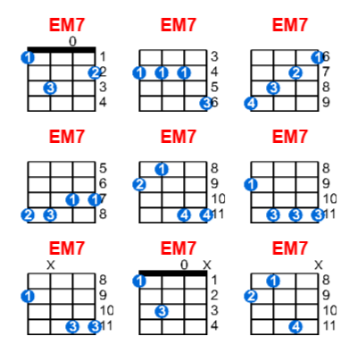 EM7 ukulele chord charts/diagrams with finger positions and variations
