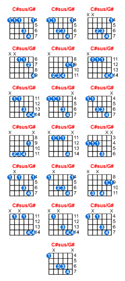 C#sus/G# guitar chord charts/diagrams with finger positions and variations