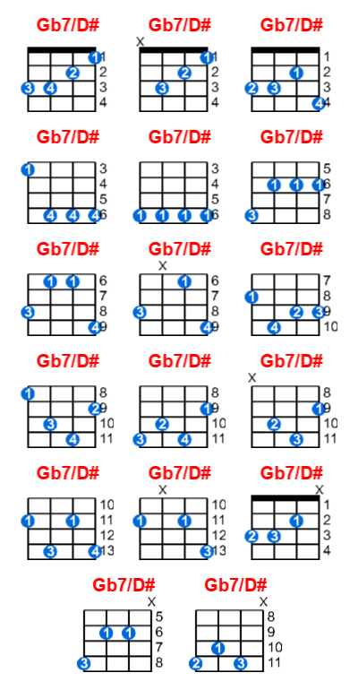Gb7/D# ukulele chord charts/diagrams with finger positions and variations
