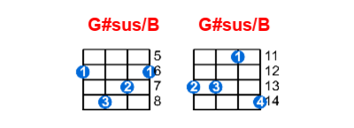G#sus/B ukulele chord charts/diagrams with finger positions and variations