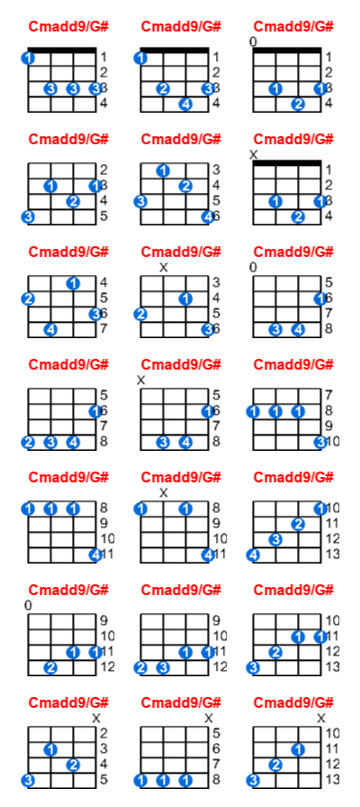 Cmadd9/G# ukulele chord charts/diagrams with finger positions and variations