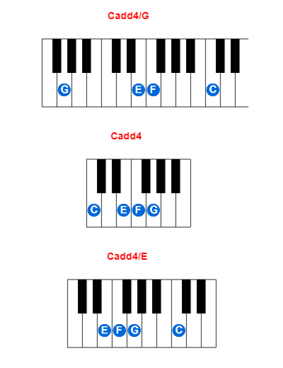 Cadd4/G piano chord charts/diagrams and inversions