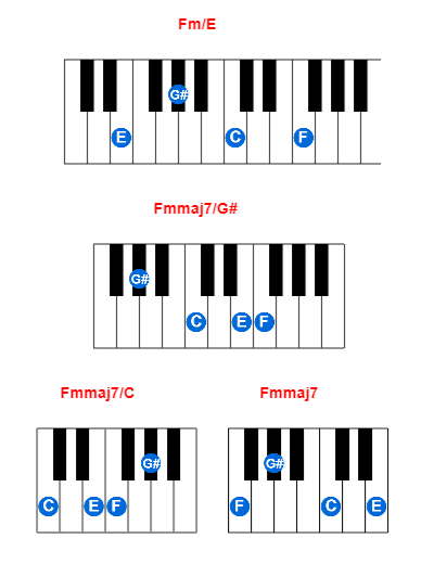 Fm/E piano chord charts/diagrams and inversions