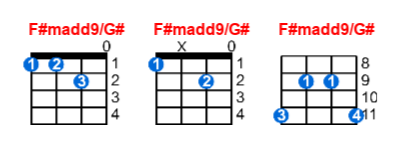 F#madd9/G# ukulele chord charts/diagrams with finger positions and variations