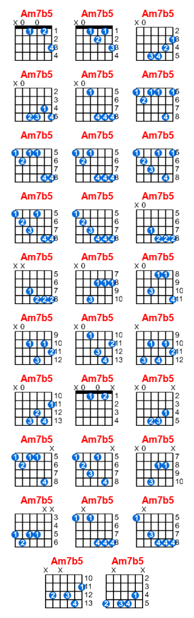 Am7b5 guitar chord - Meta-chords