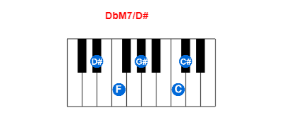 DbM7/D# piano chord charts/diagrams and inversions