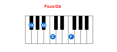 Fsus/Gb piano chord charts/diagrams and inversions
