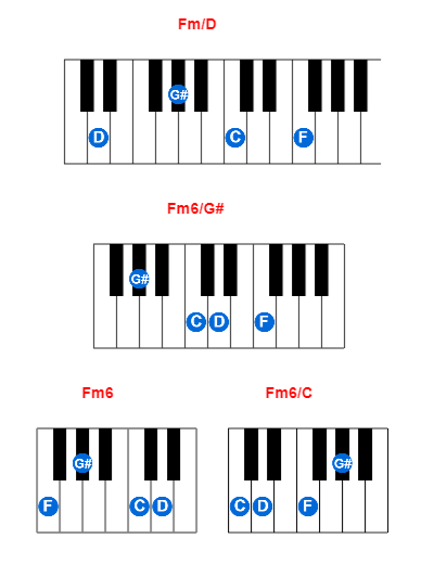 Fm/D piano chord charts/diagrams and inversions