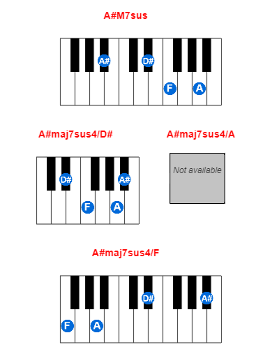 A#M7sus piano chord charts/diagrams and inversions