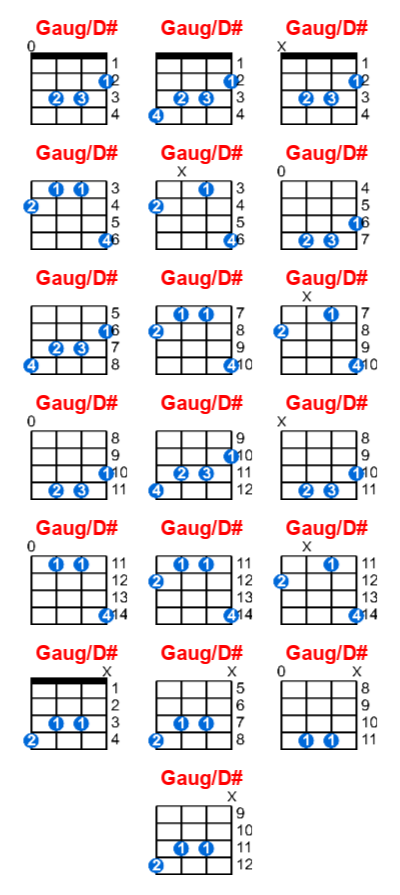 Gaug/D# ukulele chord charts/diagrams with finger positions and variations