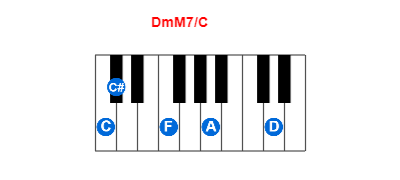 DmM7/C piano chord charts/diagrams and inversions