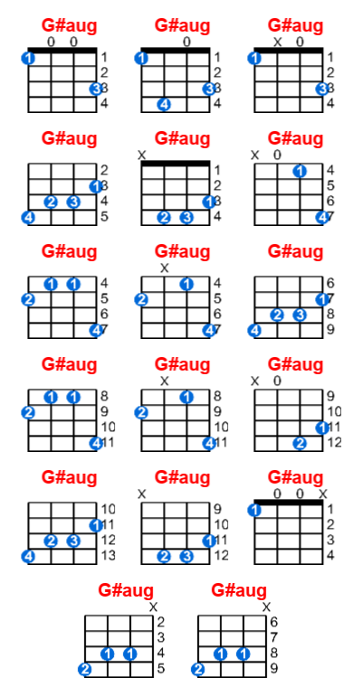 G#aug ukulele chord charts/diagrams with finger positions and variations