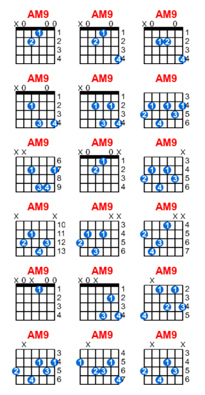 AM9 guitar chord charts/diagrams with finger positions and variations