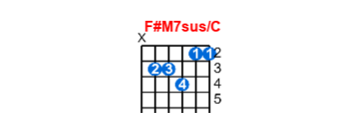 F#M7sus/C guitar chord charts/diagrams with finger positions and variations