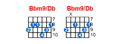 Bbm9/Db guitar chord charts/diagrams with finger positions and variations