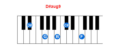 D#aug9 piano chord charts/diagrams and inversions