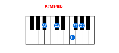 F#M9/Bb piano chord charts/diagrams and inversions