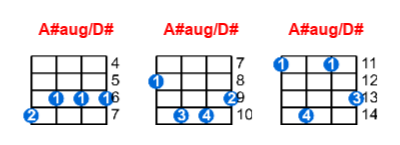 A#aug/D# ukulele chord charts/diagrams with finger positions and variations