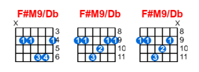 F#M9/Db guitar chord charts/diagrams with finger positions and variations