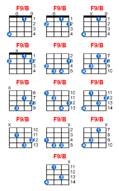 F9/B ukulele chord charts/diagrams with finger positions and variations