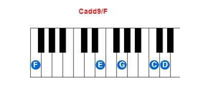 Cadd9/F piano chord charts/diagrams and inversions