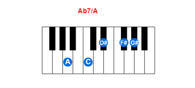 Ab7/A piano chord charts/diagrams and inversions
