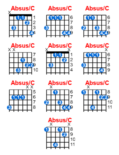 Absus/C guitar chord charts/diagrams with finger positions and variations