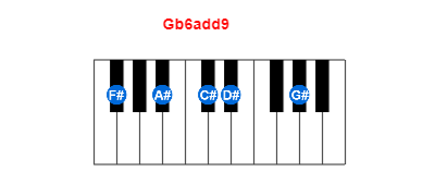 Gb6add9 piano chord charts/diagrams and inversions