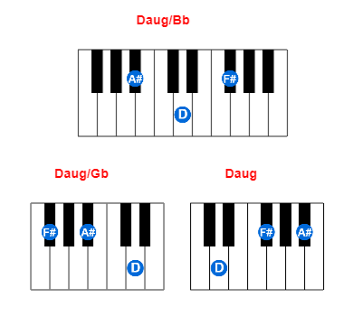Daug/Bb piano chord charts/diagrams and inversions