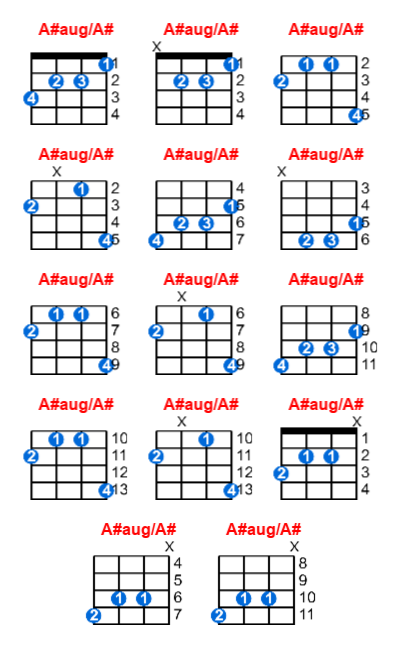 A#aug/A# ukulele chord charts/diagrams with finger positions and variations