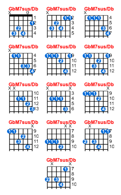 GbM7sus/Db guitar chord charts/diagrams with finger positions and variations