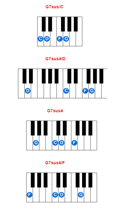 G7sus/C piano chord charts/diagrams and inversions