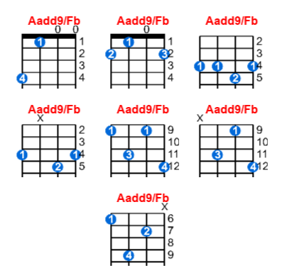 Aadd9/Fb ukulele chord charts/diagrams with finger positions and variations