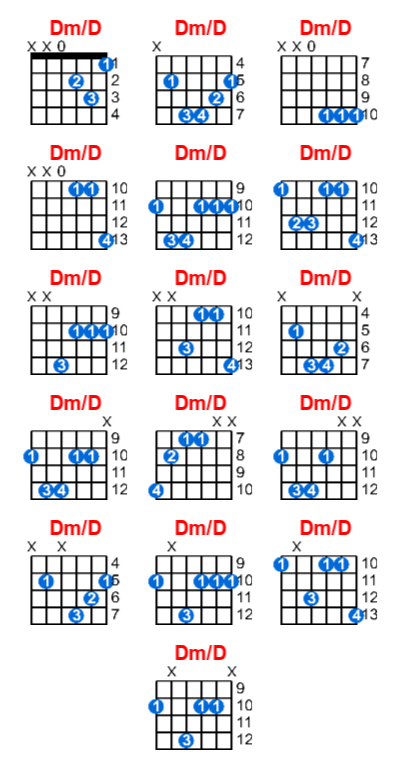 Dm/D guitar chord charts/diagrams with finger positions and variations