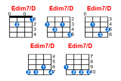 Edim7/D ukulele chord charts/diagrams with finger positions and variations