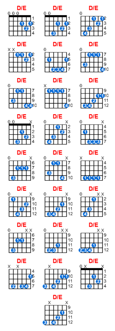 D/E guitar chord charts/diagrams with finger positions and variations