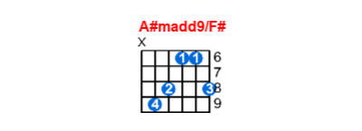 A#madd9/F# guitar chord charts/diagrams with finger positions and variations