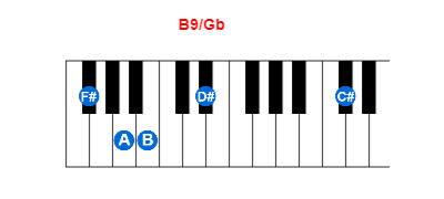 B9/Gb piano chord charts/diagrams and inversions