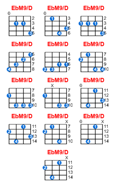 EbM9/D ukulele chord charts/diagrams with finger positions and variations
