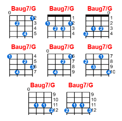 Baug7/G ukulele chord charts/diagrams with finger positions and variations