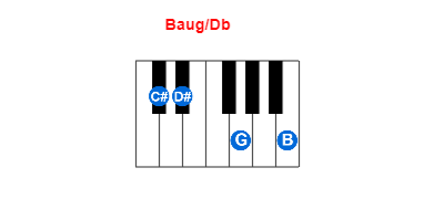 Baug/Db piano chord charts/diagrams and inversions