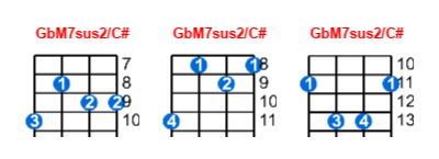 GbM7sus2/C# ukulele chord charts/diagrams with finger positions and variations