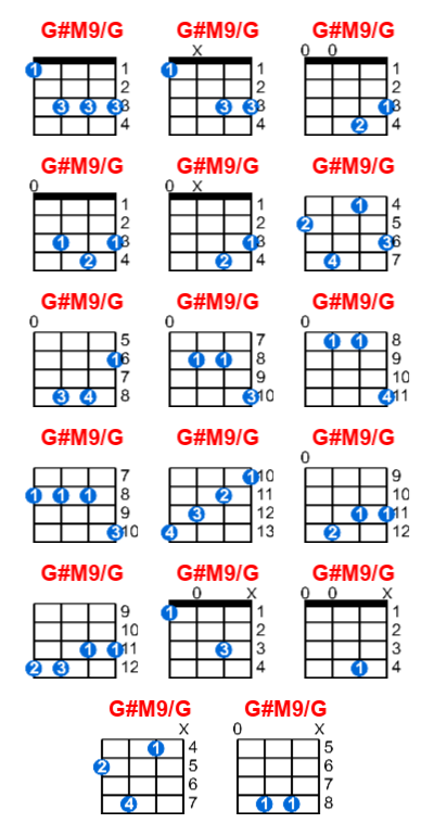 G#M9/G ukulele chord charts/diagrams with finger positions and variations