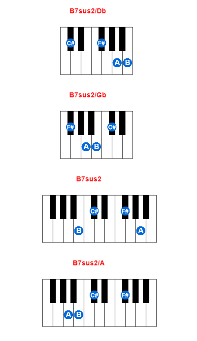 B7sus2/Db piano chord charts/diagrams and inversions